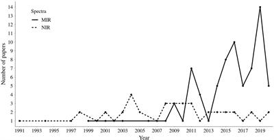 Infrared Spectrometry as a High-Throughput Phenotyping Technology to Predict Complex Traits in Livestock Systems